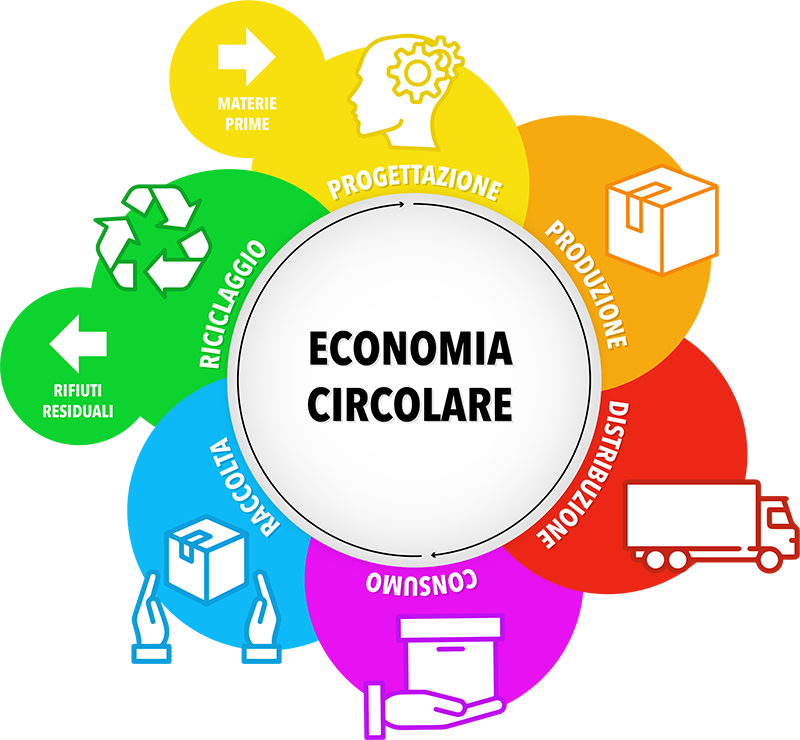 Concetto di economia circolare con frecce e simboli di riciclo
