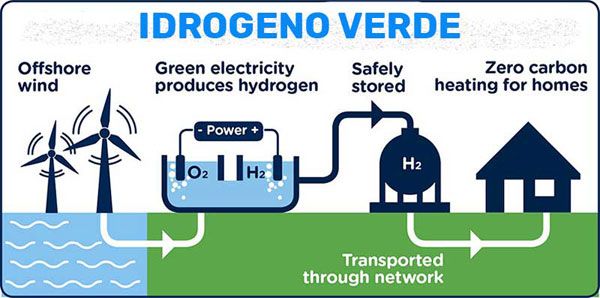 Applicazioni industriali dell’idrogeno verde per un futuro sostenibile